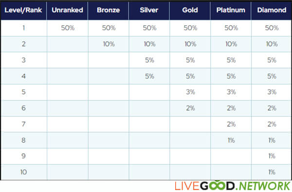 Retail Commissions livegood network register ds